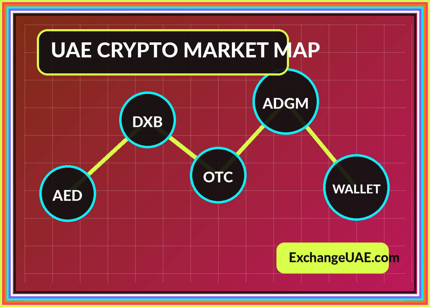 Abstract neon map of UAE crypto exchange infrastructure connecting AED, trading, wallets, and compliance